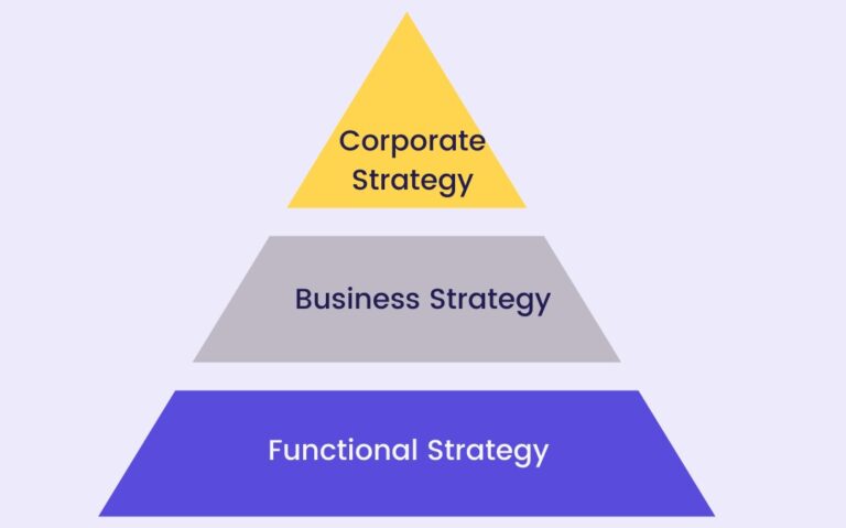 Corporate Strategy: The Four Key Components - Visionary Results