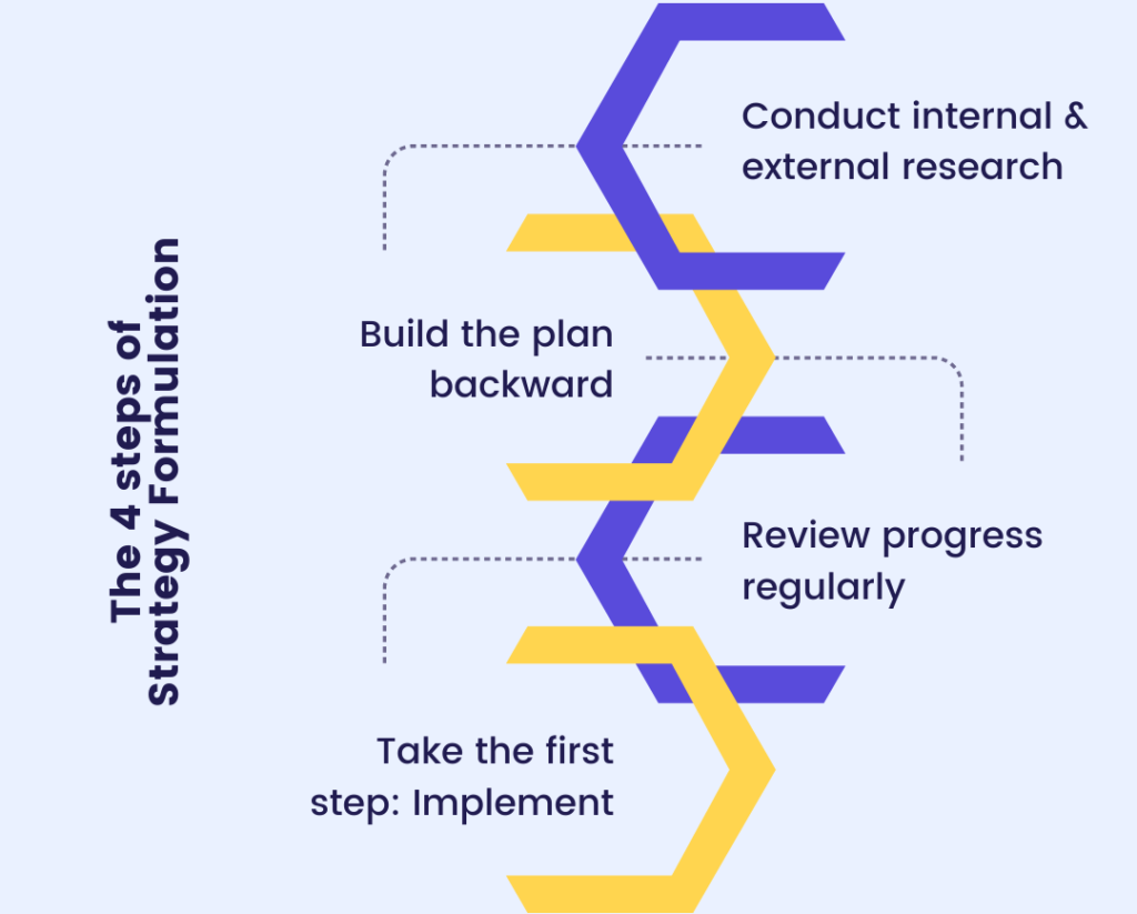 how-to-formulate-a-strategy-visionary-results