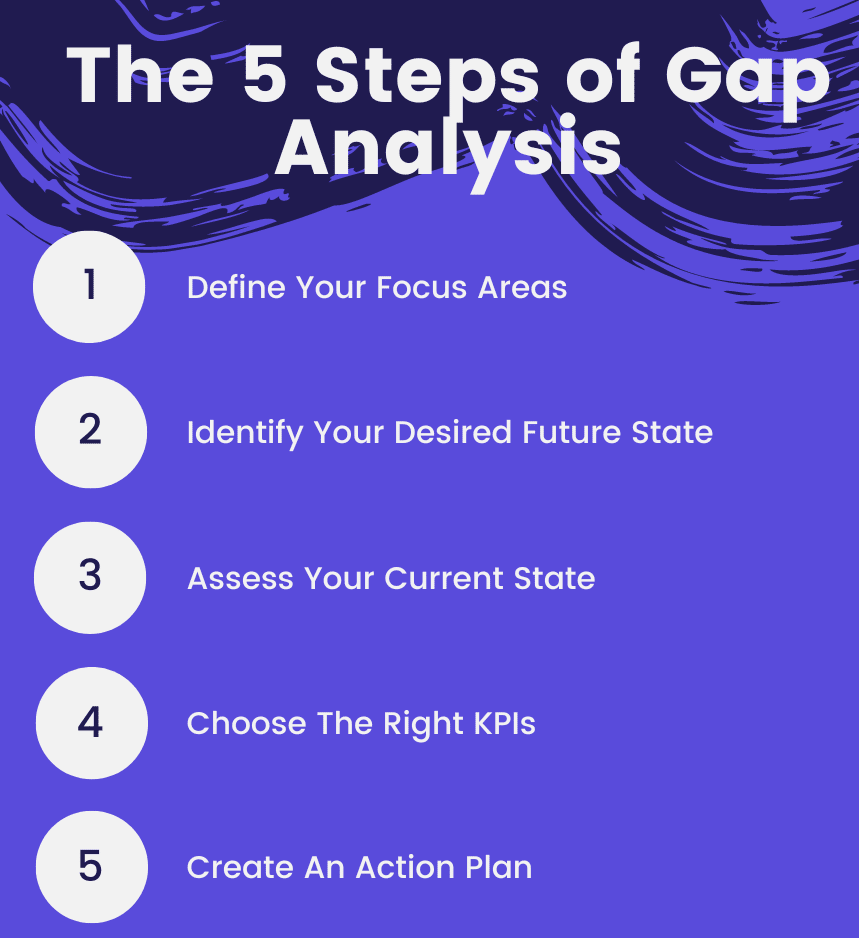 how-to-perform-a-gap-analysis-5-step-process-visionary-results